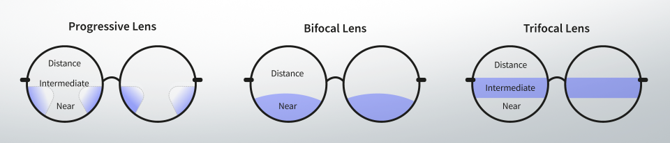 Progressives vs bifocals and trifocals 