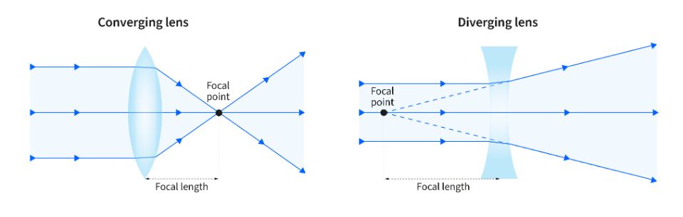 Focal point and focal length