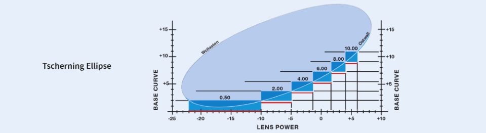 The Science of Base Curves: Wollaston and Ostwalt